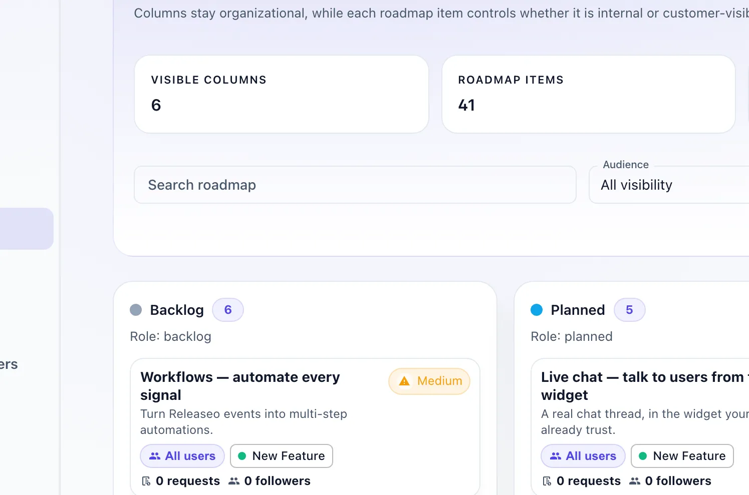 The Releaseo roadmap board. Stat tiles across the top read 6 visible columns, 41 roadmap items and 14 released. Below them are kanban columns named Backlog, Planned and In Progress, where each card shows its audience, its labels, and its request and follower counts.