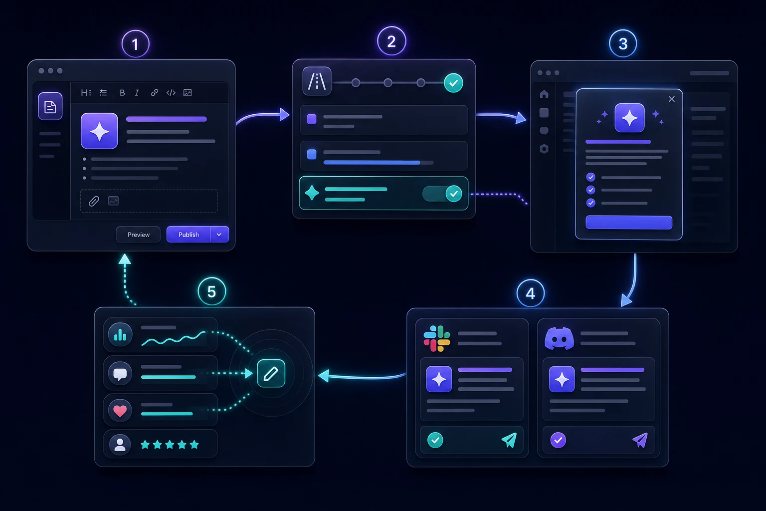 Five-step Releaseo release loop: a changelog post links to a shipped roadmap item, becomes an in-app modal, broadcasts to Slack and Discord, and returns customer engagement to planning.